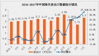 2017年第一季度中國對(duì)外貿(mào)易數(shù)據(jù)分析 進(jìn)出口額同比增長(zhǎng)21.8%