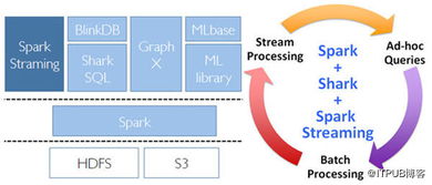 轉Spark Streaming 大規模流式數據處理的新貴
